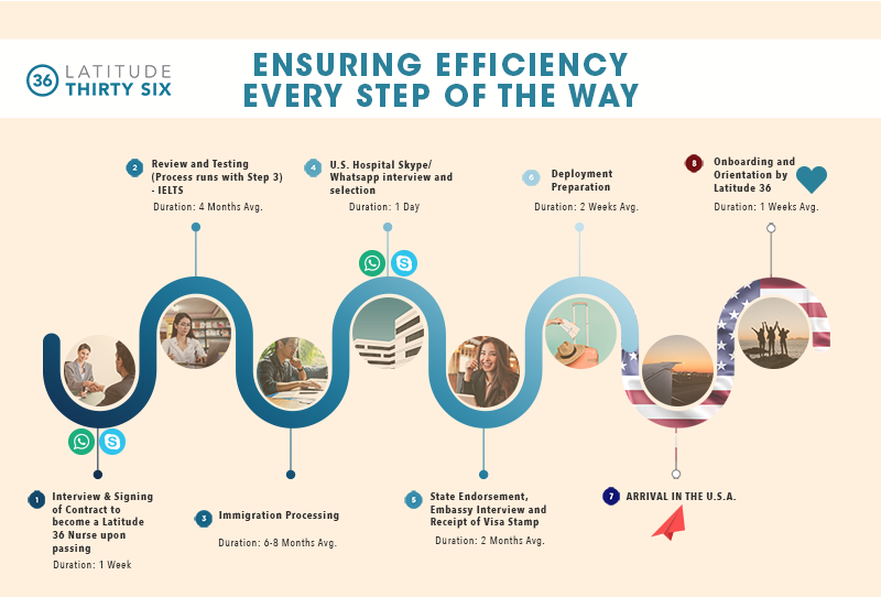 The Most Efficient 8 Steps to Nursing in America [INFOGRAPHIC]